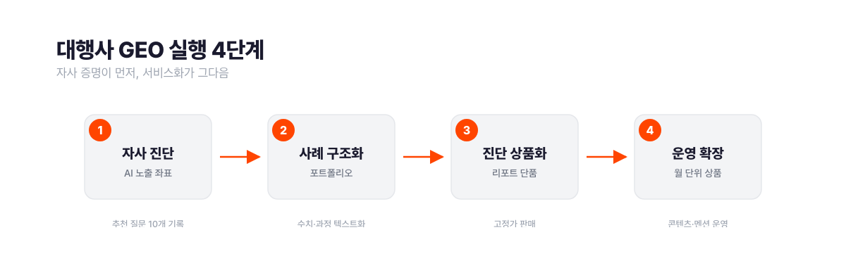 대행사 GEO 실행 4단계 플로우. 1단계 자사 AI 노출 진단(추천 질문 10개 기록), 2단계 사례 콘텐츠 구조화, 3단계 진단 리포트 상품화, 4단계 월 단위 운영 확장 순서다. 서치폴라리스 2026.07