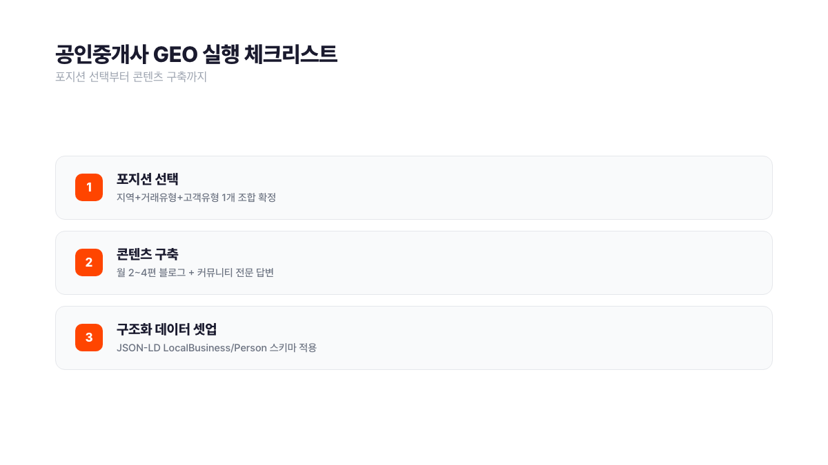 공인중개사 GEO 실행 3단계 체크리스트 - 포지션 선택(지역+거래유형+고객유형), 월 2~4편 콘텐츠 구축, JSON-LD 구조화 데이터 셋업 순서를 보여주는 서치폴라리스 2026.04 제작 이미지