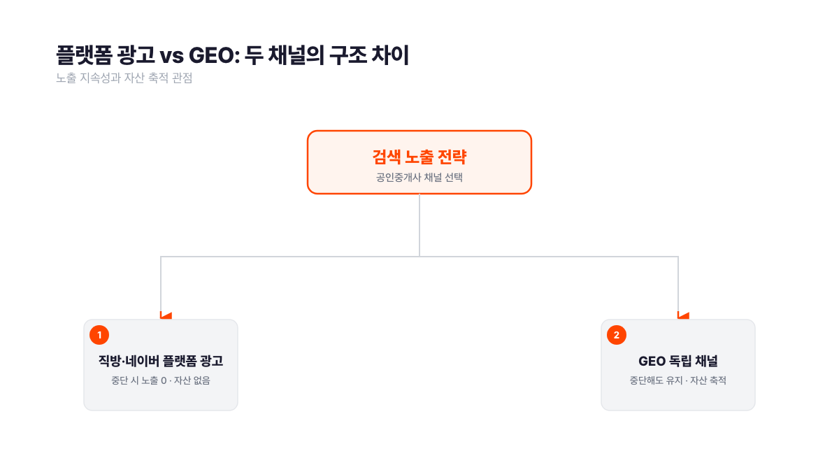 직방·네이버 플랫폼 광고(중단 시 노출 0, 자산 없음)와 GEO 독립 채널(중단해도 유지, 자산 축적)의 구조 차이를 나타낸 분기형 다이어그램 - 서치폴라리스 2026.04