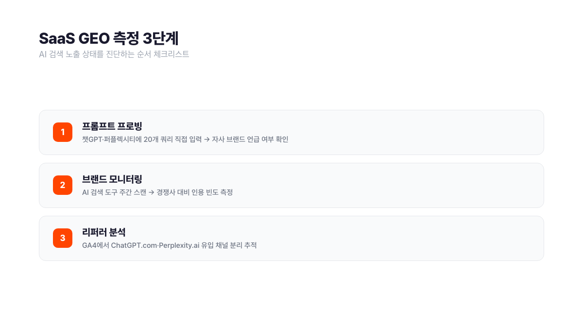 SaaS GEO 측정 3단계 체크리스트. 1) 챗GPT·퍼플렉시티에 20개 쿼리로 브랜드 노출 확인, 2) AI 인용 빈도 주간 모니터링, 3) GA4에서 ChatGPT.com 리퍼러 분리 추적. 서치폴라리스 2026.04