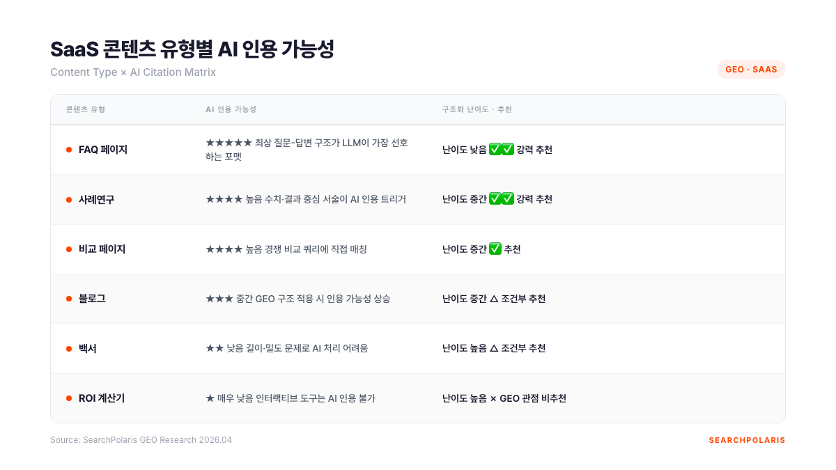 SaaS 콘텐츠 유형별 AI 인용 가능성 비교 매트릭스. FAQ·사례연구·비교 페이지·블로그·백서·ROI 계산기 6가지 유형을 AI 인용 가능성·구조화 난이도·추천 여부 기준으로 평가. 서치폴라리스 2026.04