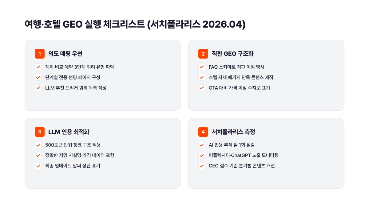 여행·호텔 GEO 실행 체크리스트 4단계. 의도 매핑·직판 GEO 구조화·LLM 인용 최적화(500토큰 청크)·AI 인용 월 1회 측정까지. 서치폴라리스 2026.04