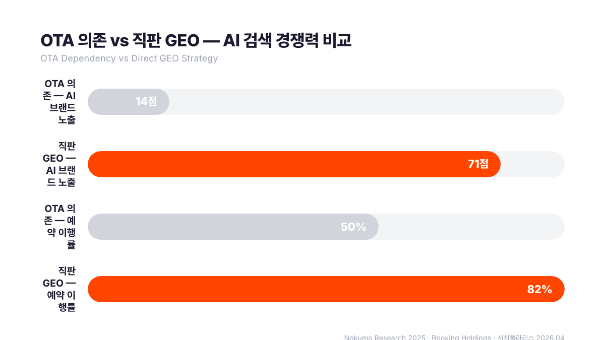 OTA 의존 vs 직판 GEO 전략 AI 검색 경쟁력 비교. AI 브랜드 노출 14점(OTA) vs 71점(직판 GEO), 예약 이행률 50%(OTA) vs 82%(직판 GEO). Nokumo Research 2025, Booking Holdings, 서치폴라리스 2026.04