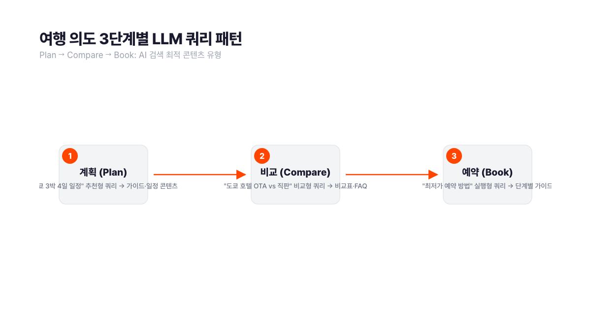 여행 구매 의도 3단계(계획·비교·예약)별 LLM 쿼리 패턴 플로우. 각 단계에 최적화된 콘텐츠 유형(블로그 가이드·비교표·가격 정보) 매핑. 서치폴라리스 2026.04