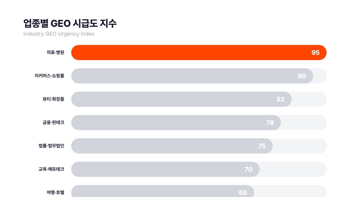 11개 업종 GEO 시급도 지수 가로 막대 차트. 의료·병원 95점으로 최상위, 이커머스·쇼핑몰 90점, 뷰티 82점 순. 제조업 42점으로 최하위. 마케팅 채널 전환 이력과 AI 쿼리 밀도를 기반으로 산출한 서치폴라리스 2026.04 진단 결과.