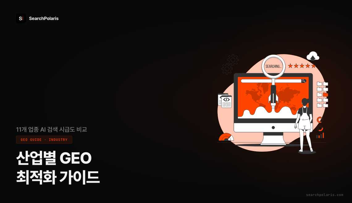 산업별 GEO 최적화 가이드 허브 썸네일. 11개 업종 AI 검색 시급도 매트릭스 수록. 의료·이커머스 시급도 최상, 웨딩·자동차학원 최하로 분류. 마케팅 채널 전환 이력이 GEO 도입 속도를 결정한다는 서치폴라리스 2026.04 진단 결과 기반.