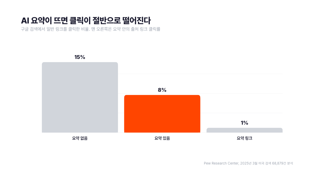 AI 요약이 뜬 구글 검색의 클릭률 비교 막대그래프. AI 요약이 없을 때 일반 링크 클릭률은 15퍼센트인 반면 AI 요약이 있을 때는 8퍼센트로 절반 수준으로 떨어지고, 요약 안의 출처 링크를 클릭한 비율은 1퍼센트에 그친다. 퓨리서치센터가 2025년 3월 미국 검색 68,879건을 분석한 결과. 서치폴라리스 2026.07