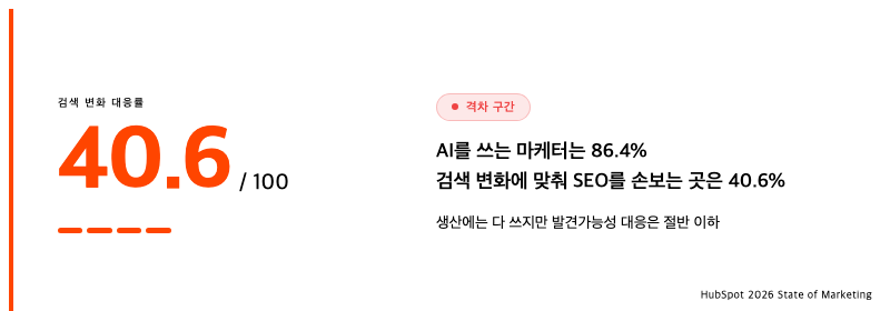 마케터의 AI 도입률과 검색 변화 대응률 격차를 보여주는 지표 카드. AI를 쓰는 마케터는 86.4퍼센트인 반면 검색 변화에 맞춰 SEO를 손보는 곳은 40.6퍼센트에 그쳐, 콘텐츠 생산에는 AI를 쓰지만 발견가능성 대응은 절반 이하라는 격차를 나타낸다. 허브스팟 2026 마케팅 현황 리포트 기준. 서치폴라리스 2026.07