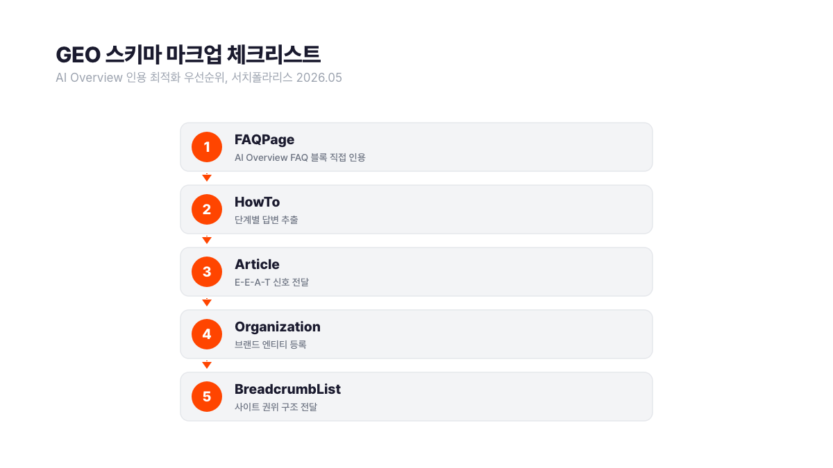 GEO 스키마 마크업 우선순위 체크리스트. FAQPage·HowTo·Article·Organization·BreadcrumbList 5종 스키마의 AI Overview 인용 최적화 적용 순서. 서치폴라리스 2026.05