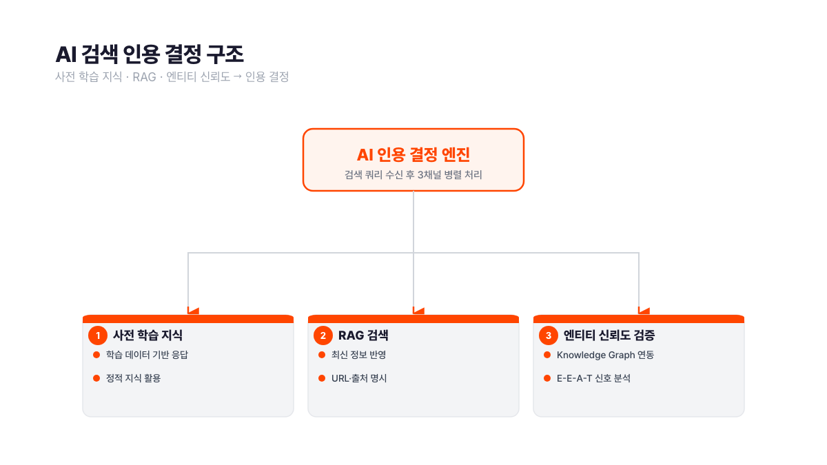 AI 검색 인용 결정 구조 다이어그램. 사전 학습 지식, RAG 실시간 검색, 엔티티 신뢰도 검증 3채널이 병렬 처리되어 인용 결정으로 이어지는 흐름도. 서치폴라리스 2026.05