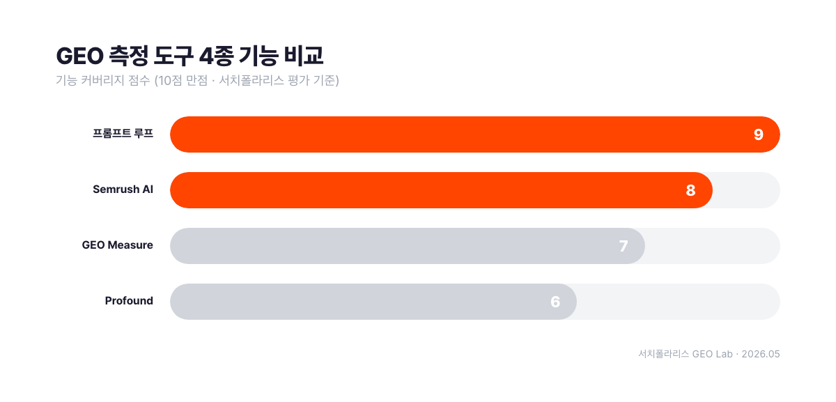 GEO 측정 도구 4종 비교. GEO Measure(무료, 부분 한국어), Semrush AI(AI Overview 특화), Profound(B2B 영문), 직접 프롬프트 루프(무료, 완전 한국어). 서치폴라리스 2026.05