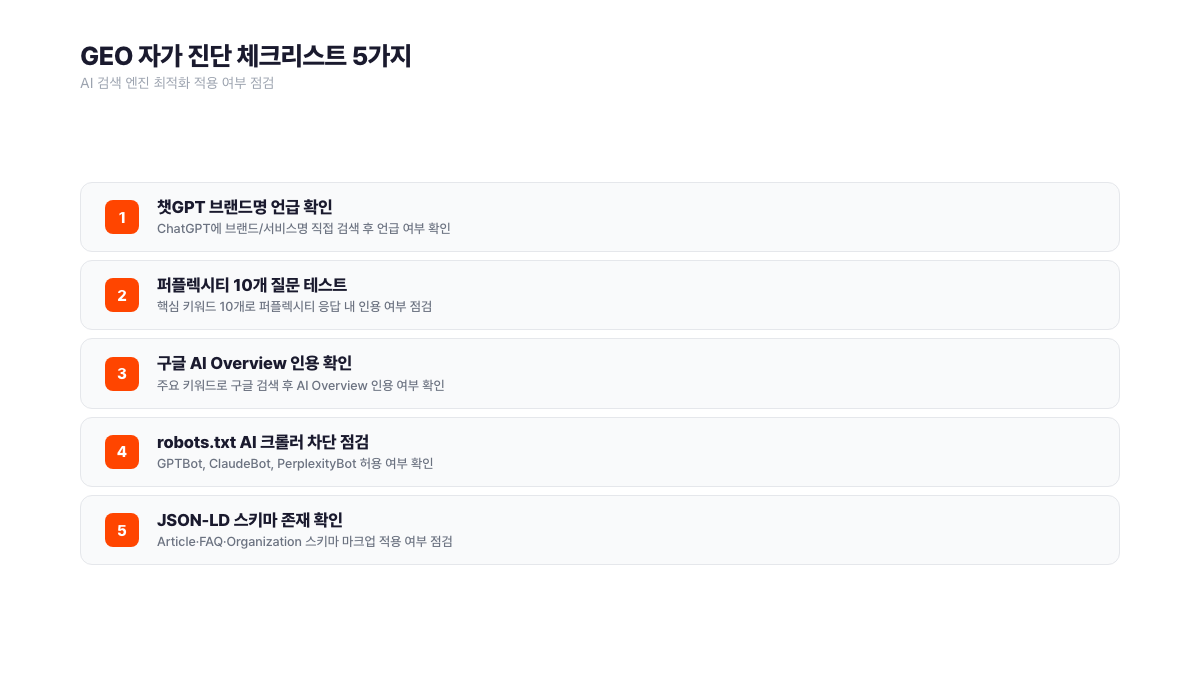 GEO 자가 진단 5가지 체크리스트. 챗GPT 브랜드 언급, 퍼플렉시티 10개 질문 테스트, AI Overview 인용 확인, robots.txt 크롤러 점검, JSON-LD 스키마 확인 포함. 서치폴라리스 2026.05