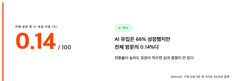 AI 유입 트래픽이 전체 방문에서 차지하는 비중을 강조한 지표 카드. 셈러시가 17개 산업 5만 개 이상 사이트의 2025년 방문 데이터를 분석한 결과 AI 유입은 전년 대비 66퍼센트 성장했지만 전체 방문의 0.14퍼센트에 그쳤고 구글 AI Mode 유입은 0.01퍼센트 수준이라는 점을 보여준다. 서치폴라리스 2026.07