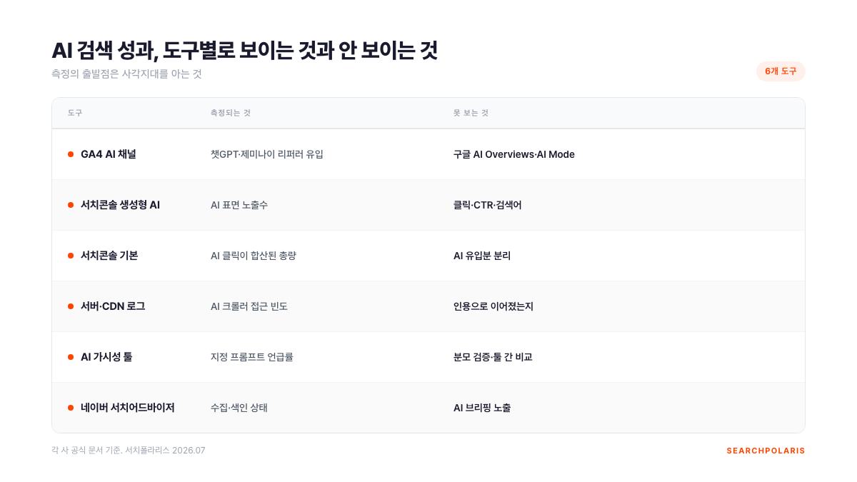 AI 검색 성과 측정 도구별 가능 범위 비교 매트릭스. GA4는 챗GPT 제미나이 등 리퍼러 유입은 잡지만 구글 AI Overviews와 앱 유입을 놓치고, 서치콘솔 생성형 AI 리포트는 노출수만 제공하며 클릭과 검색어를 주지 않고, 네이버 서치어드바이저는 AI 브리핑 노출 리포트가 확인되지 않는 등 도구별 사각지대를 정리한 표. 서치폴라리스 2026.07