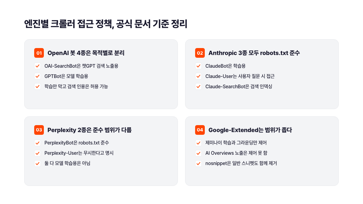 엔진별 크롤러 접근 정책 체크리스트. OpenAI는 OAI-SearchBot과 GPTBot 등 봇 4종이 목적별로 분리돼 학습만 차단하고 검색 인용은 허용할 수 있고, Anthropic 3종은 모두 robots.txt를 준수하며, Perplexity는 2종의 준수 범위가 다르고, Google-Extended는 제미나이 학습만 제어할 뿐 AI Overviews 노출은 제어하지 못한다. 서치폴라리스 2026.07