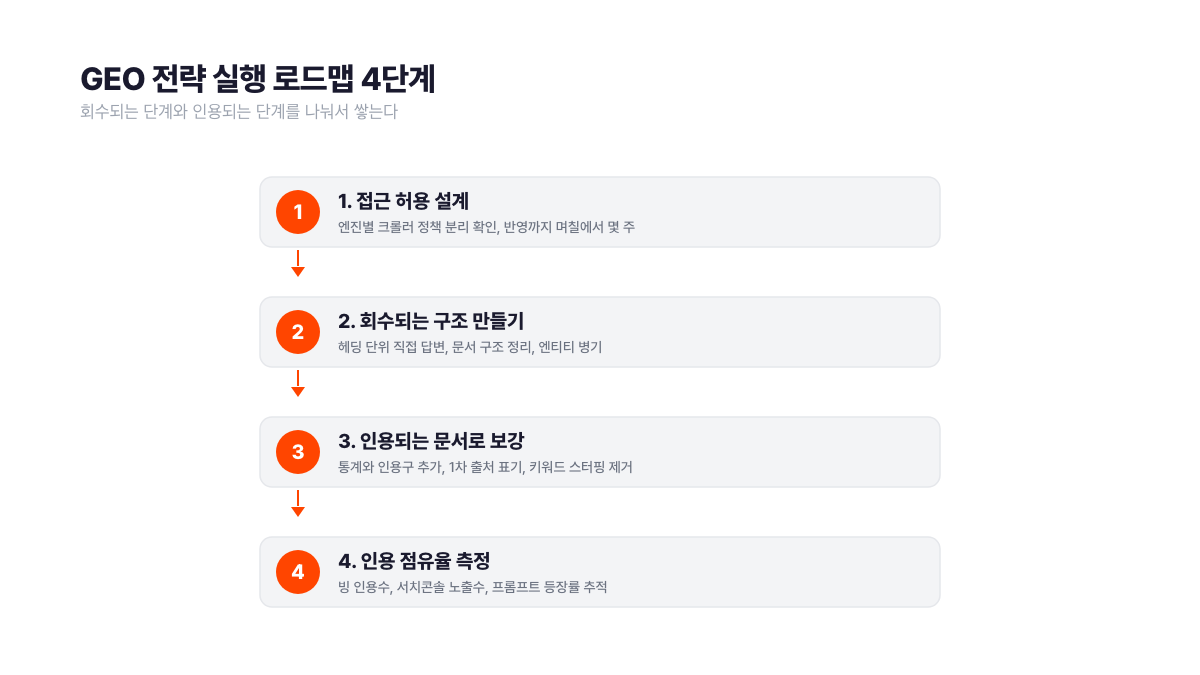 GEO 전략 실행 로드맵 4단계 도식. 1단계 접근 허용 설계는 엔진별 크롤러 정책 확인에 며칠에서 몇 주, 2단계는 헤딩 단위 직접 답변과 문서 구조 정리, 3단계는 통계와 인용구 추가 및 1차 출처 표기, 4단계는 빙 인용수와 서치콘솔 노출수 기반 인용 점유율 측정. 서치폴라리스 2026.07