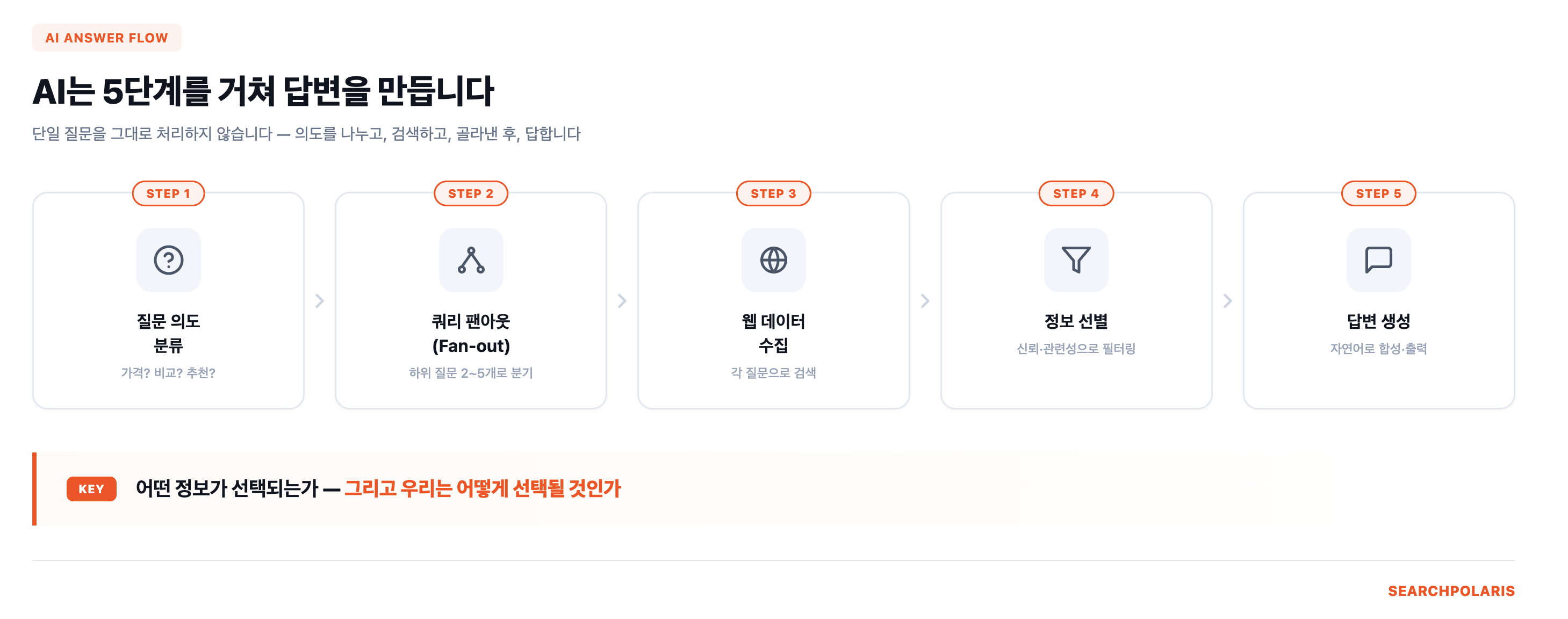 AI 답변 5단계 다이어그램
