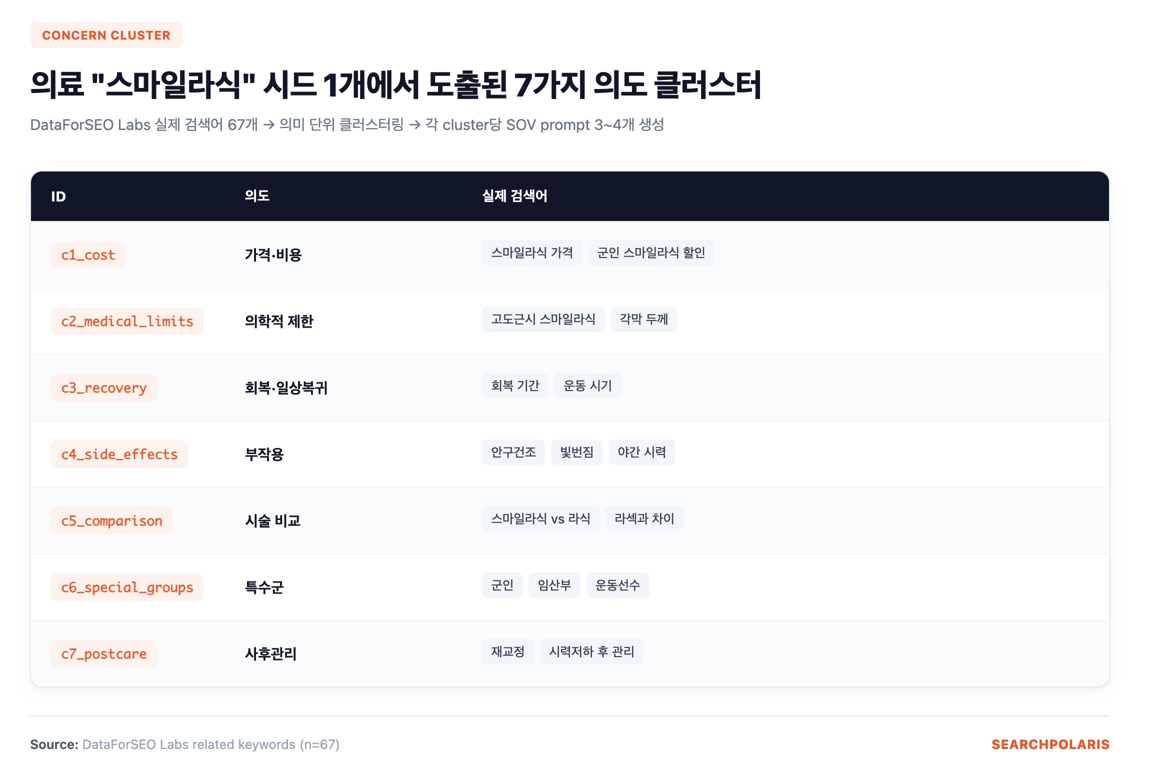 스마일라식 검색 의도 클러스터 분류