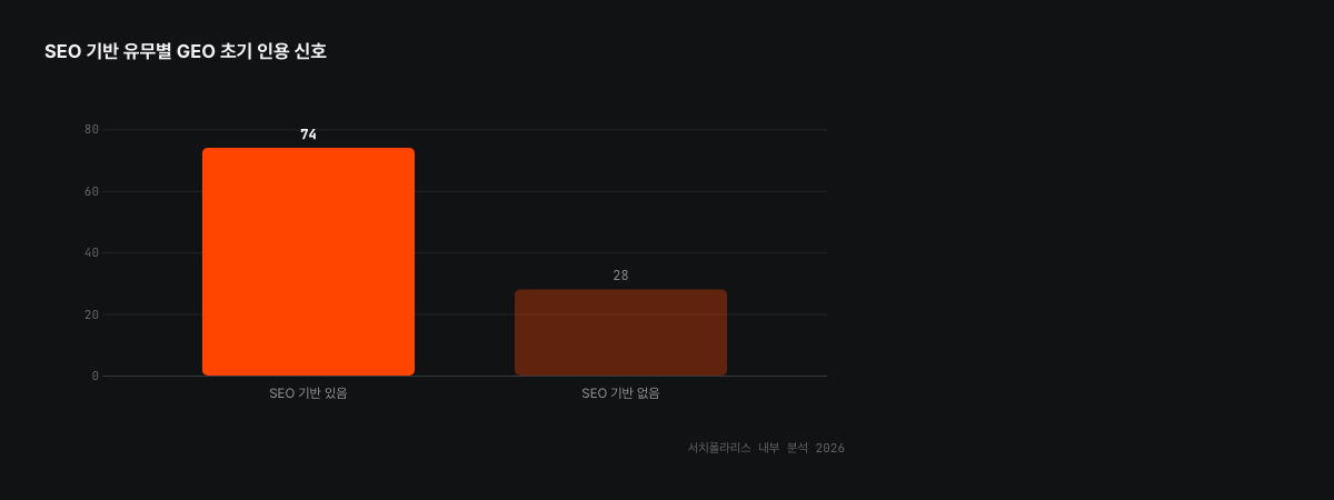 SEO 기반 있는 경우(인용 신호 지수 74)와 없는 경우(28)의 GEO 초기 인용 신호 차이. SEO 기반 있음이 2.6배 높음 | 서치폴라리스 내부 분석 2026