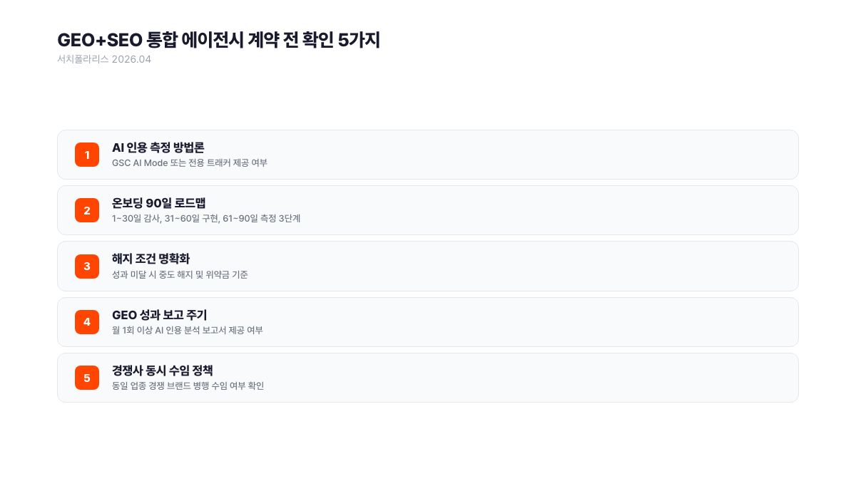 GEO+SEO 통합 에이전시 계약 전 확인 5가지: AI 인용 측정 방법론·온보딩 90일 로드맵·해지 조건 명확화·성과 보고 주기·경쟁사 동시 수임 정책 | 서치폴라리스 2026