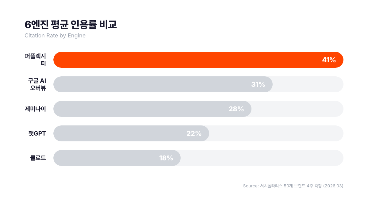6개 AI 엔진 평균 인용률 비교 가로 막대 차트. 퍼플렉시티 41%, 구글 AI 오버뷰 31%, 제미나이 28%, 챗GPT 22%, 클로드 18%. 서치폴라리스 50개 브랜드 4주 측정 데이터.