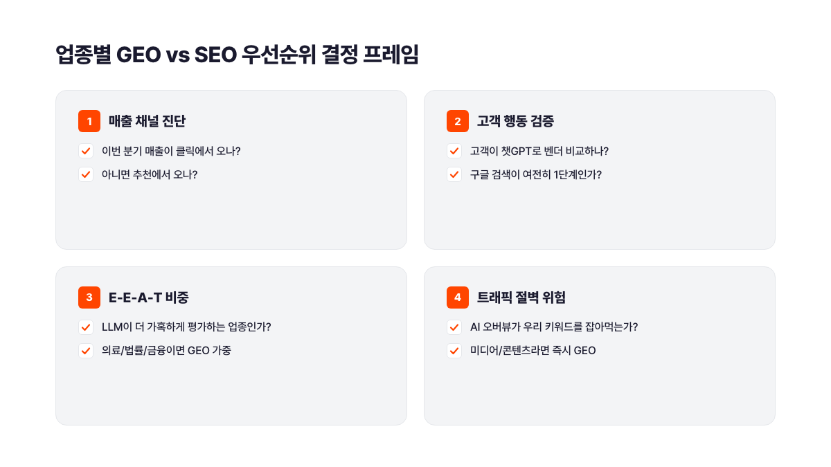 업종별 GEO vs SEO 우선순위 결정 프레임 4단계 체크리스트. 매출 채널 진단, 고객 행동 검증, E-E-A-T 비중, 트래픽 절벽 위험 항목 구성.