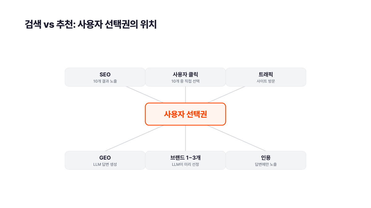 검색과 추천의 사용자 선택권 위치 변화 다이어그램. SEO는 10개 결과 중 사용자가 직접 클릭, GEO는 LLM이 1~3개 브랜드를 미리 선정하는 구조 비교.