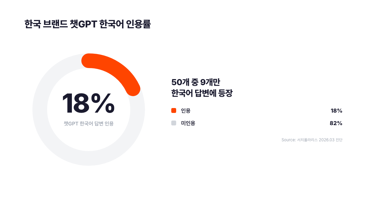 한국 브랜드 챗GPT 한국어 인용률 도넛 차트. 50개 브랜드 중 9개(18%)만 챗GPT 한국어 답변에 등장. 서치폴라리스 2026.03 진단 데이터.