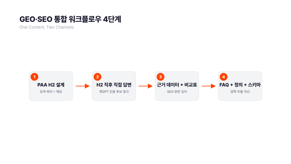 GEO·SEO 통합 워크플로우 가로 플로우 4단계. PAA H2 설계, H2 직후 직접 답변, 근거 데이터와 비교표, FAQ와 정의 스키마. One Content Two Channels 전략 시각화.