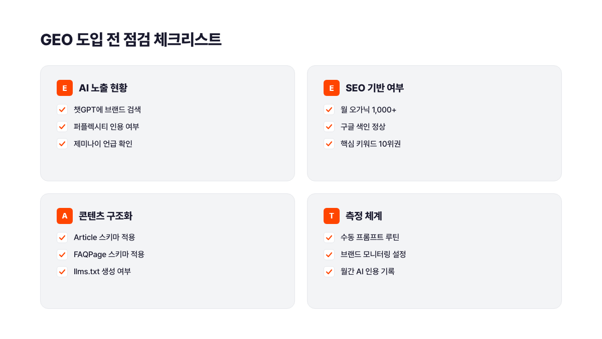 GEO 도입 전 E-E-A-T 4요소: AI 노출 현황(챗GPT·퍼플렉시티·제미나이 인용 여부), SEO 기반(오가닉 월 1,000+ 이상·구글 색인), 콘텐츠 구조화(Article·FAQPage 스키마·llms.txt 생성), 측정 체계(수동 프롬프트 루틴·브랜드 언급 모니터링 설정). 서치폴라리스 2026.04