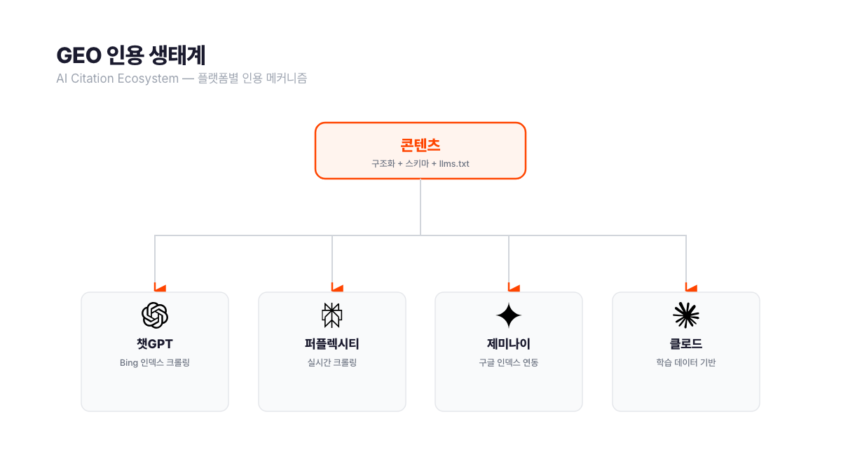 GEO 인용 생태계. 구조화 콘텐츠에서 4개 AI 플랫폼으로 연결된다. 챗GPT는 Bing 인덱스 크롤링, 퍼플렉시티는 실시간 크롤링, 제미나이는 구글 인덱스 연동, 클로드는 학습 데이터 기반으로 동작한다. 플랫폼마다 인용 메커니즘이 달라 단일 전략로 커버되지 않는다. 서치폴라리스 2026.04