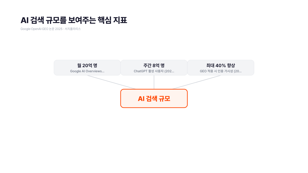 AI 검색 규모 3대 지표 도식, Google AI Overviews 월 20억 사용자와 ChatGPT 주간 활성 8억 명, GEO 기법 적용 시 인용 가시성 최대 40% 향상을 한눈에 보여주는 핵심 수치 정리, 서치폴라리스 2026.07