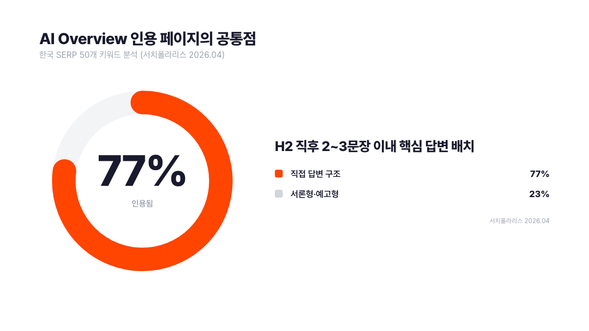 AI Overview 인용 페이지 중 77%가 H2 직후 2~3문장 이내 핵심 답변 배치. 직접 답변 구조 vs 서론형 구조 인용율 차이를 도넛 차트로 시각화. 한국 SERP 50개 키워드 분석. 서치폴라리스 2026.04