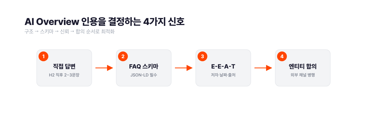AI Overview 인용을 결정하는 4가지 신호 순서도. 직접 답변(H2 직후 2~3문장) → FAQ 스키마(JSON-LD 필수) → E-E-A-T(저자·날짜·출처) → 엔티티 합의(외부 채널 병행). 서치폴라리스 2026.04