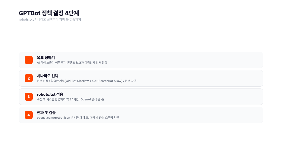 GPTBot 정책 결정 4단계 체크리스트. 노출 목표 결정, robots.txt 시나리오 선택, 적용 후 반영까지 약 24시간 대기, openai.com/gptbot.json IP 대역 대조로 가짜 봇 검증까지의 순서. 서치폴라리스 2026.07