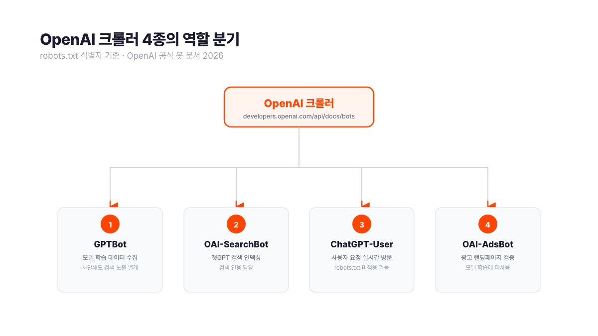 OpenAI 크롤러 4종의 역할 분기 구조. GPTBot은 모델 학습 데이터 수집, OAI-SearchBot은 챗GPT 검색 인덱싱, ChatGPT-User는 사용자 요청 실시간 방문, OAI-AdsBot은 광고 랜딩페이지 검증을 담당한다. OpenAI 공식 봇 문서 기준, 서치폴라리스 2026.07