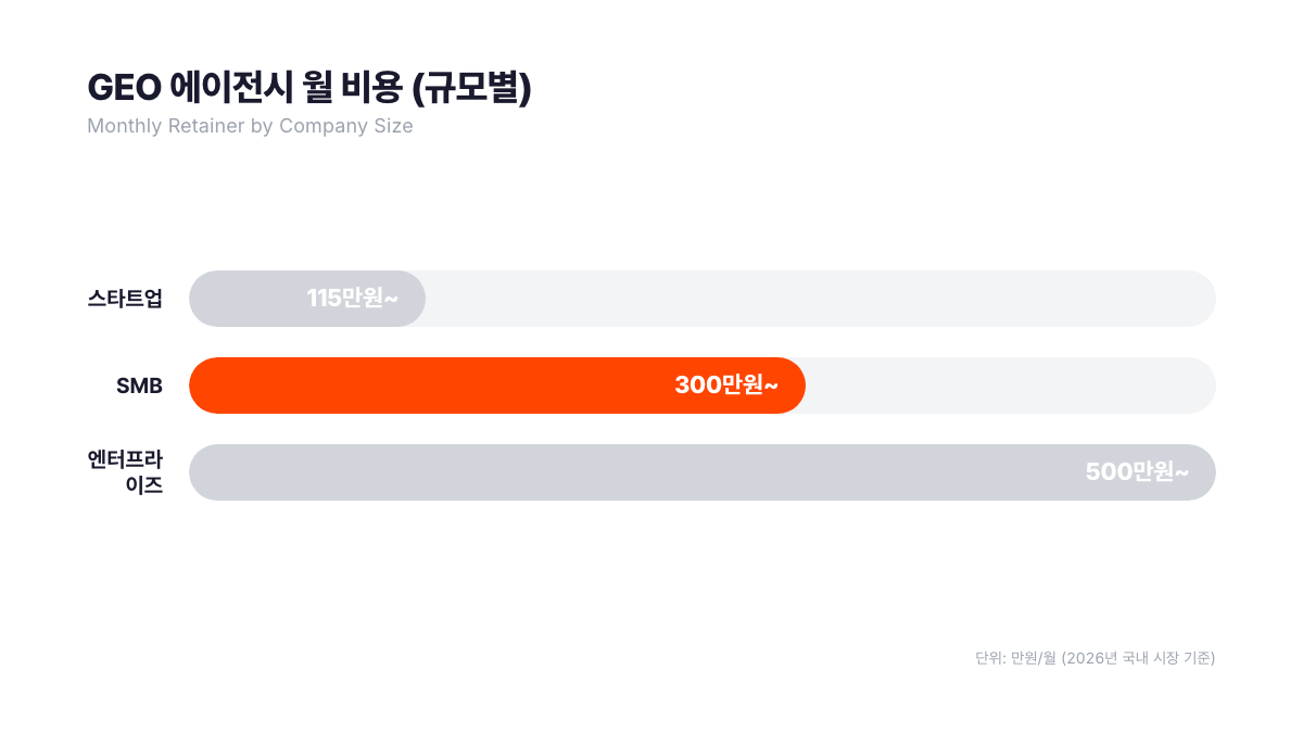 GEO 에이전시 규모별 월 비용 비교(2026년 기준): 스타트업 80~150만원(콘텐츠+기초 기술), SMB 200~400만원(기술 SEO+AI 인용 추적), 엔터프라이즈 500만원 이상(전략+전담 팀 구성). 서치폴라리스 2026.04