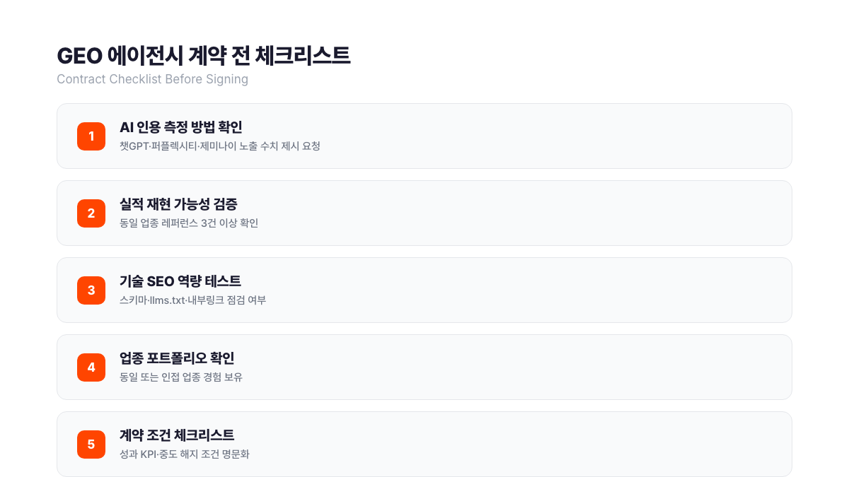 GEO 에이전시 계약 전 확인 6가지 체크리스트: AI 인용 빈도 추적 방법, 재현 가능한 실적 증빙, 기술 SEO 역량 테스트, 업종 포트폴리오 확인, 계약 해지 조건, 온보딩 90일 로드맵 유무. 서치폴라리스 2026.04