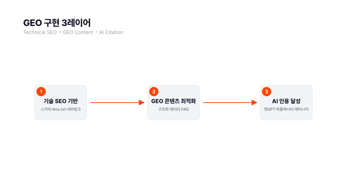 GEO 구현 3단계 흐름도: 기술 SEO 기반(스키마 마크업·llms.txt·내부 링크 구조) → GEO 콘텐츠 최적화(구조화·엔티티·FAQ 설계) → AI 인용 달성(챗GPT·퍼플렉시티·제미나이 인용 확보). 서치폴라리스 2026.04