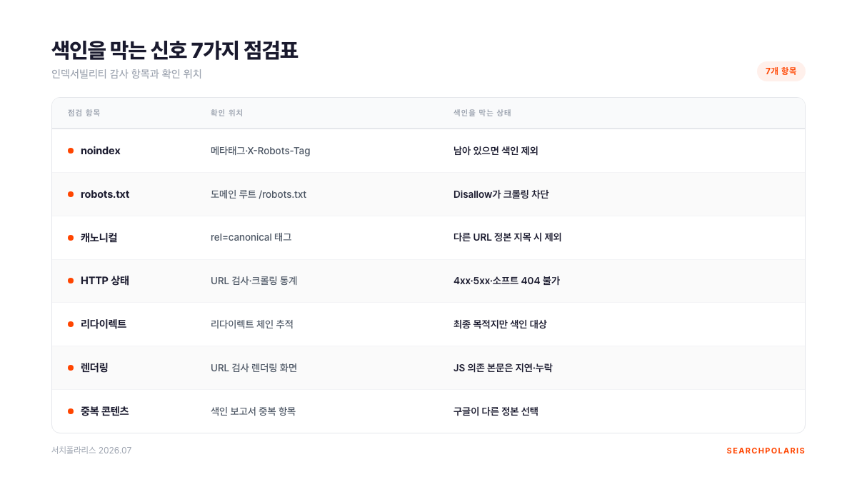 색인을 막는 신호 7가지 점검표. noindex, robots.txt, 캐노니컬, HTTP 상태, 리다이렉트, 렌더링, 중복 콘텐츠의 항목별 확인 위치와 색인을 막는 상태를 3열 표로 정리했다. 서치폴라리스 2026.07.