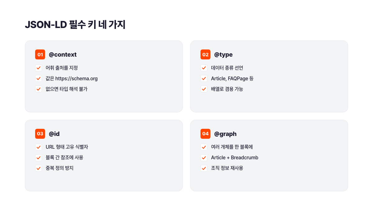 JSON-LD 필수 키 네 가지 카드. @context는 어휘 출처를 지정하며 값은 https://schema.org이고 없으면 타입 해석이 안 된다. @type은 Article이나 FAQPage처럼 데이터 종류를 선언하고 배열로 겸용할 수 있다. @id는 URL 형태의 고유 식별자로 블록 간 참조와 중복 정의 방지에 쓰인다. @graph는 Article과 BreadcrumbList 같은 여러 개체를 한 블록에 묶는다. 서치폴라리스 2026.07