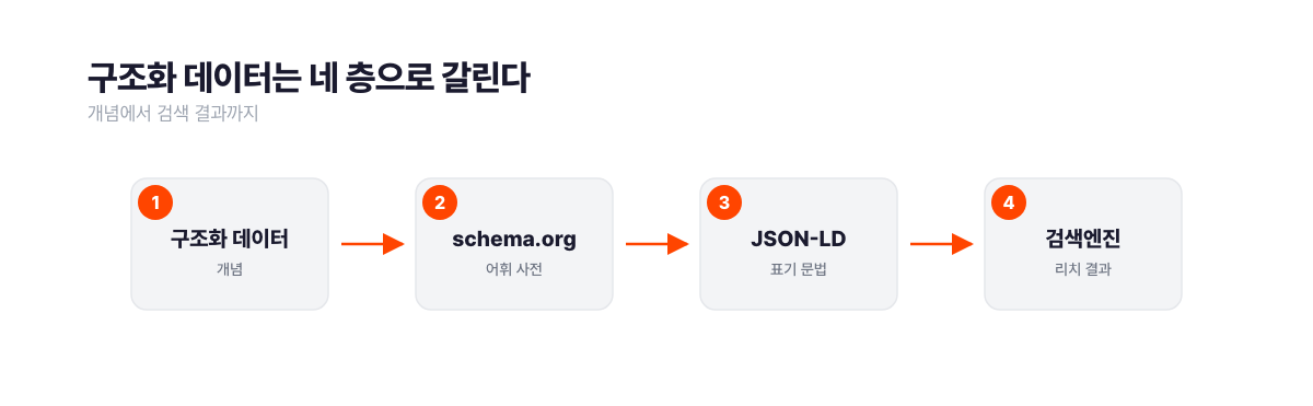 구조화 데이터와 schema.org, JSON-LD의 4단계 층위 흐름도. 구조화 데이터는 기계가 읽을 정보를 페이지에 심는다는 개념이고, schema.org는 Article이나 FAQPage처럼 무엇을 부를지 정한 어휘 사전이며, JSON-LD는 그 어휘를 JSON 문법으로 적는 표기 방식이고, 마지막으로 검색엔진이 이 표기를 읽어 리치 결과를 만든다. 층을 구분하면 검증 오류가 문법 문제인지 어휘 문제인지 특정할 수 있다. 서치폴라리스 2026.07