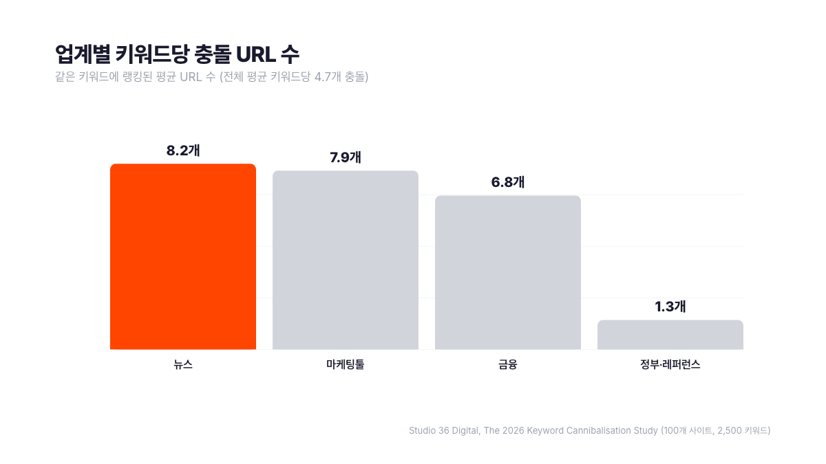 업계별 같은 키워드당 평균 충돌 URL 수 비교. 뉴스 8.2개, 마케팅툴 7.9개, 금융 6.8개, 정부와 레퍼런스 사이트 1.3개로 전체 평균은 키워드당 4.7개 URL 충돌이다. Studio 36 Digital 2026년 100개 사이트 2,500개 키워드 조사, 서치폴라리스 2026.07