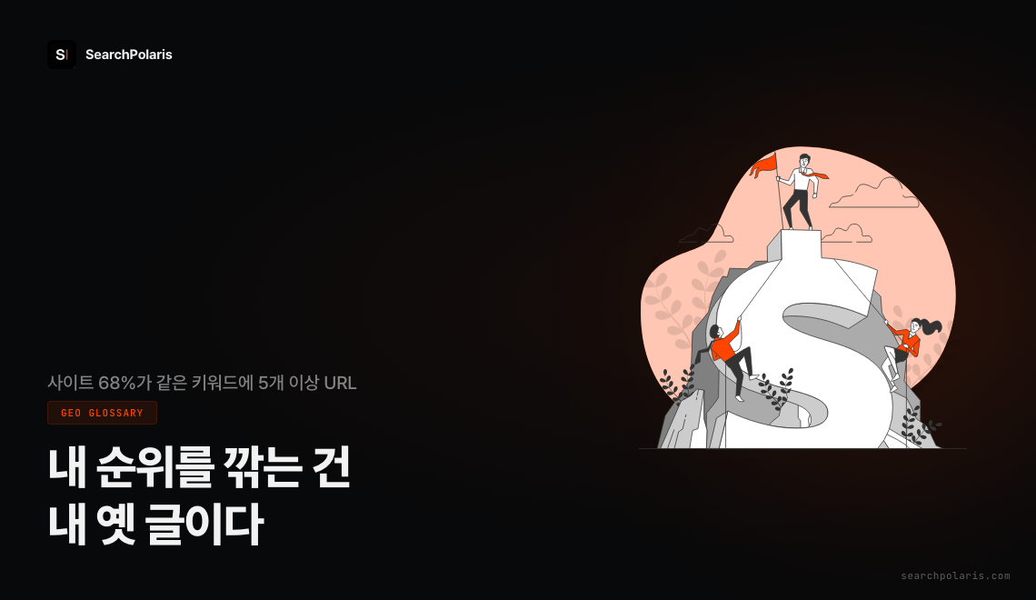 내 순위를 깎는 건 내 옛 글이라는 키워드 카니발리제이션(Keyword Cannibalization) 경고 썸네일. 조사 대상 사이트 68%가 같은 키워드에 5개 이상 URL이 충돌해 순위를 나눠 갖는다. 서치폴라리스 2026.07