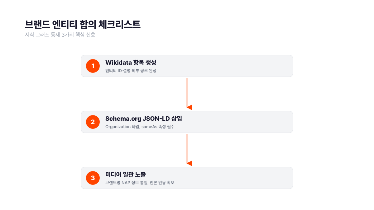 브랜드 엔티티 합의 체크리스트. 지식 그래프 등재 3가지 핵심 신호: 1단계 Wikidata 항목 생성(엔티티 ID·설명·외부 링크 완성), 2단계 Schema.org JSON-LD 삽입(Organization 타입·sameAs 속성 필수), 3단계 미디어 일관 노출(브랜드명·NAP 정보 통일·언론 인용 확보). 서치폴라리스 2026.04 제작.