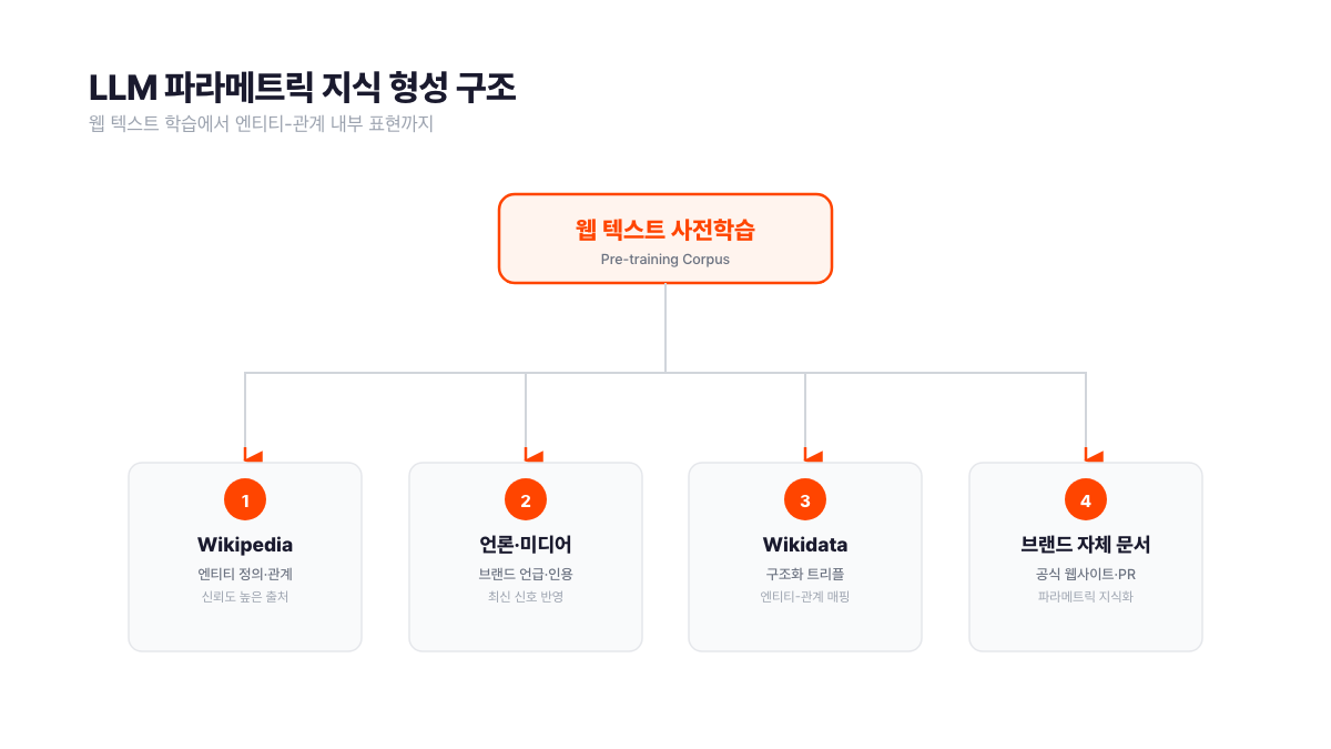 LLM 파라메트릭 지식 형성 구조. 웹 텍스트 사전학습을 루트로 Wikipedia·언론미디어·Wikidata·브랜드 자체 문서 4개 소스로 분기되는 구조. 각 소스가 LLM 내부 엔티티-관계 표현에 기여하는 방식. 서치폴라리스 2026.04 제작.