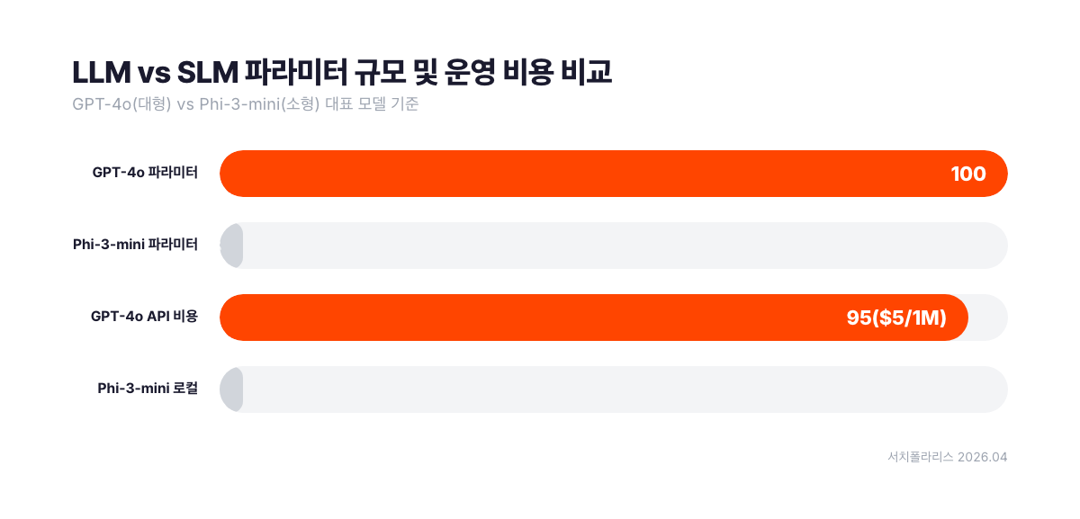 LLM 대표 모델 GPT-4o와 SLM 대표 모델 Phi-3-mini(38억 파라미터)의 파라미터 규모 및 운영 비용 비교 막대 차트. GPT-4o는 API 비용 5달러/1M 토큰인 반면 Phi-3-mini는 로컬 실행 시 비용 0원으로 운영 가능하다. 서치폴라리스 2026.04