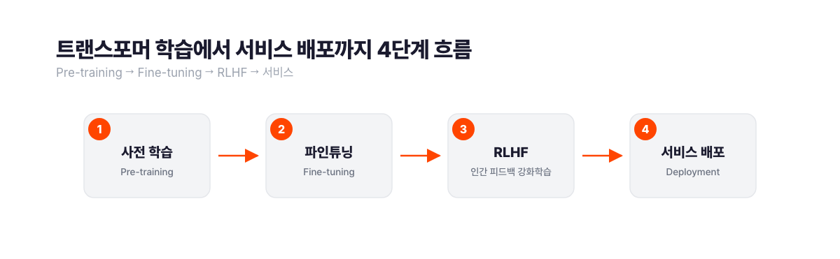 LLM이 서비스로 완성되기까지 4단계 파이프라인 흐름도. 1단계 사전 학습(Pre-training)에서 대규모 데이터를 학습한 뒤, 2단계 파인튜닝(Fine-tuning)으로 도메인 특화 학습을 거치고, 3단계 RLHF(인간 피드백 강화학습)로 정렬(Alignment)을 수행한 후 최종 서비스로 배포된다. 서치폴라리스 2026.04