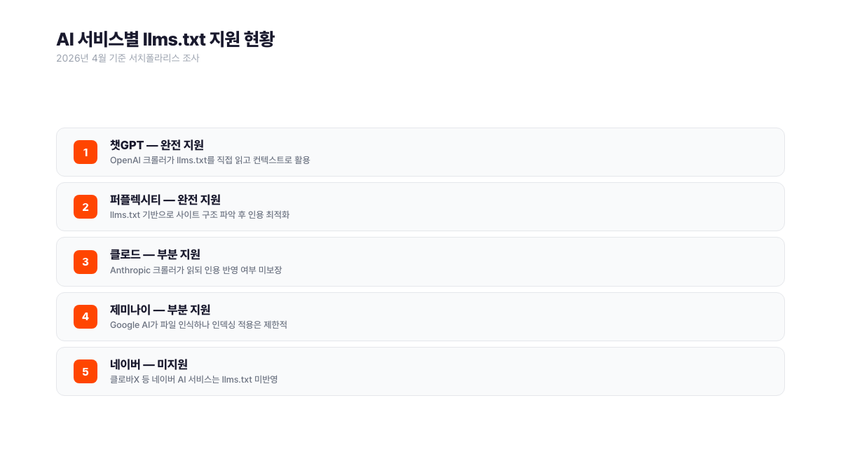 AI 서비스별 llms.txt 지원 현황. 챗GPT와 퍼플렉시티는 완전 지원, 클로드와 제미나이는 부분 지원, 네이버 클로바X는 미지원 상태다. 서치폴라리스 2026.04.