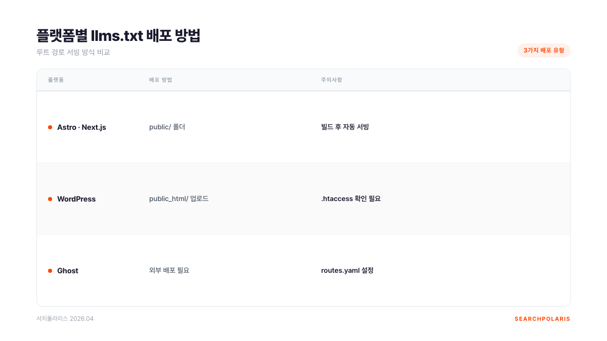 플랫폼별 llms.txt 배포 방법 비교표. Astro·Next.js는 public/ 폴더, WordPress는 public_html/ 업로드, Ghost는 외부 배포 필요. 3가지 플랫폼 배포 경로와 주의사항 정리. 서치폴라리스 2026.04.